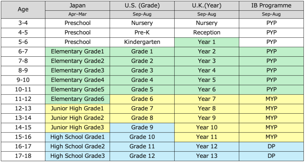 Grade Systems by Major Curriculum